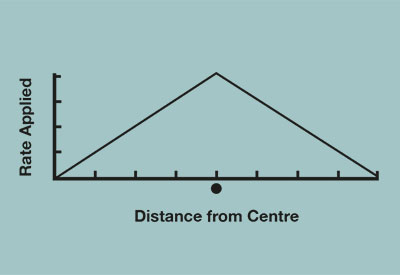 Spread pattern